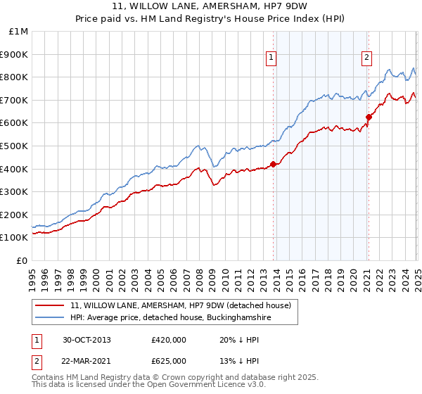 11, WILLOW LANE, AMERSHAM, HP7 9DW: Price paid vs HM Land Registry's House Price Index