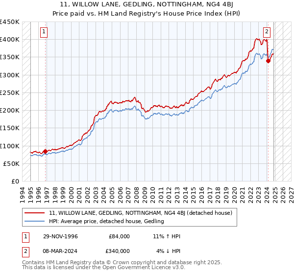 11, WILLOW LANE, GEDLING, NOTTINGHAM, NG4 4BJ: Price paid vs HM Land Registry's House Price Index