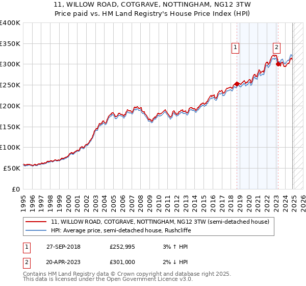 11, WILLOW ROAD, COTGRAVE, NOTTINGHAM, NG12 3TW: Price paid vs HM Land Registry's House Price Index