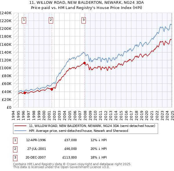 11, WILLOW ROAD, NEW BALDERTON, NEWARK, NG24 3DA: Price paid vs HM Land Registry's House Price Index