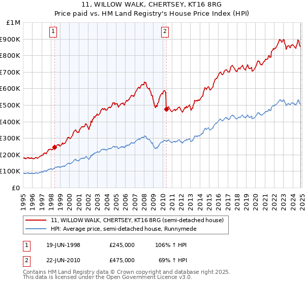 11, WILLOW WALK, CHERTSEY, KT16 8RG: Price paid vs HM Land Registry's House Price Index