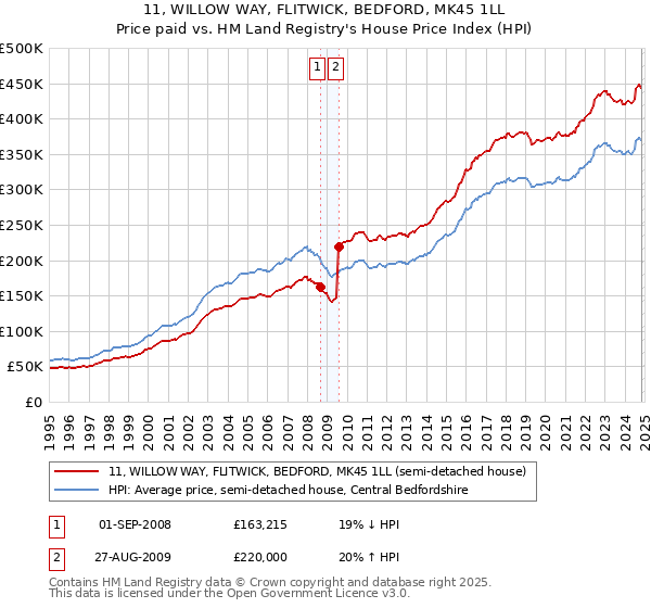 11, WILLOW WAY, FLITWICK, BEDFORD, MK45 1LL: Price paid vs HM Land Registry's House Price Index