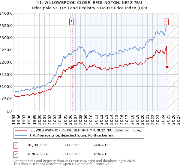 11, WILLOWBROOK CLOSE, BEDLINGTON, NE22 7BU: Price paid vs HM Land Registry's House Price Index