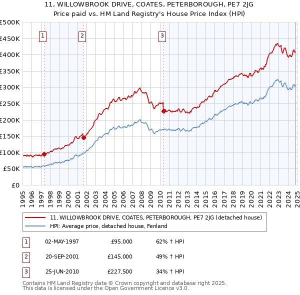 11, WILLOWBROOK DRIVE, COATES, PETERBOROUGH, PE7 2JG: Price paid vs HM Land Registry's House Price Index