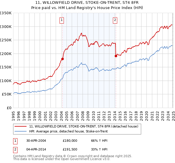 11, WILLOWFIELD DRIVE, STOKE-ON-TRENT, ST4 8FR: Price paid vs HM Land Registry's House Price Index