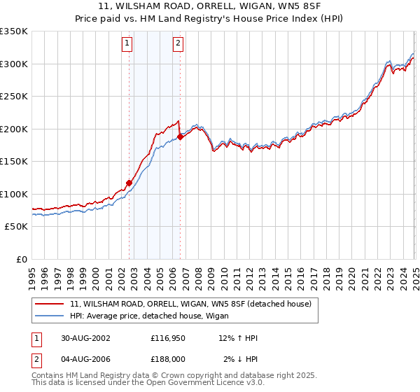 11, WILSHAM ROAD, ORRELL, WIGAN, WN5 8SF: Price paid vs HM Land Registry's House Price Index