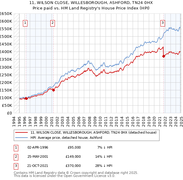 11, WILSON CLOSE, WILLESBOROUGH, ASHFORD, TN24 0HX: Price paid vs HM Land Registry's House Price Index