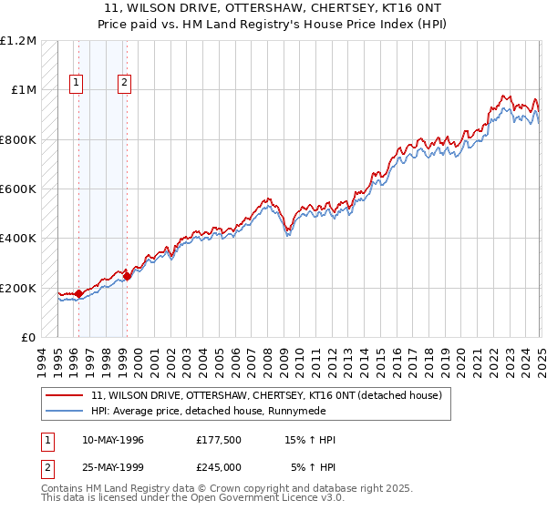 11, WILSON DRIVE, OTTERSHAW, CHERTSEY, KT16 0NT: Price paid vs HM Land Registry's House Price Index