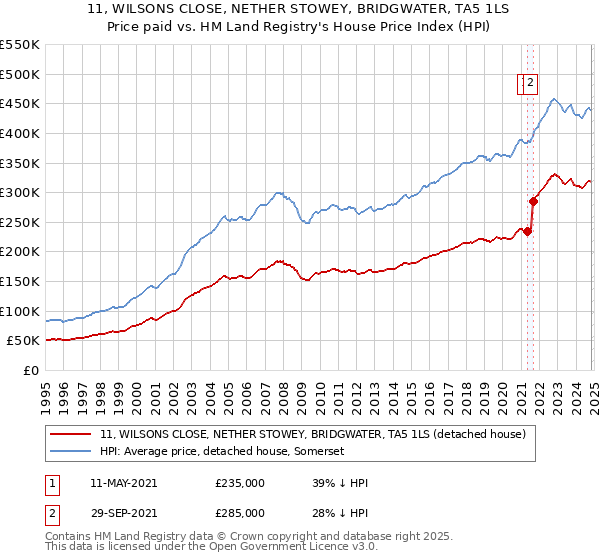 11, WILSONS CLOSE, NETHER STOWEY, BRIDGWATER, TA5 1LS: Price paid vs HM Land Registry's House Price Index