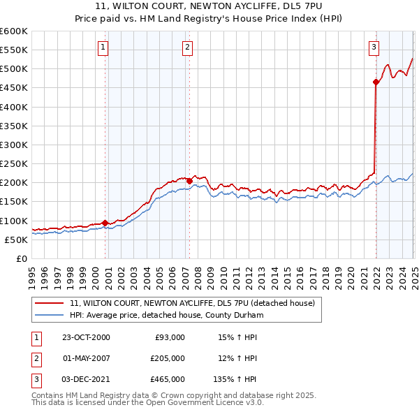 11, WILTON COURT, NEWTON AYCLIFFE, DL5 7PU: Price paid vs HM Land Registry's House Price Index