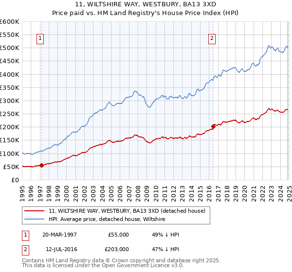 11, WILTSHIRE WAY, WESTBURY, BA13 3XD: Price paid vs HM Land Registry's House Price Index