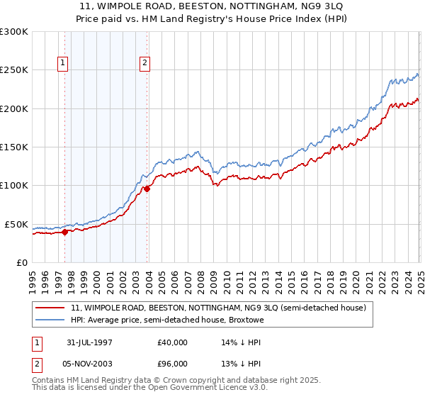 11, WIMPOLE ROAD, BEESTON, NOTTINGHAM, NG9 3LQ: Price paid vs HM Land Registry's House Price Index