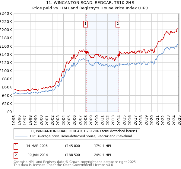 11, WINCANTON ROAD, REDCAR, TS10 2HR: Price paid vs HM Land Registry's House Price Index