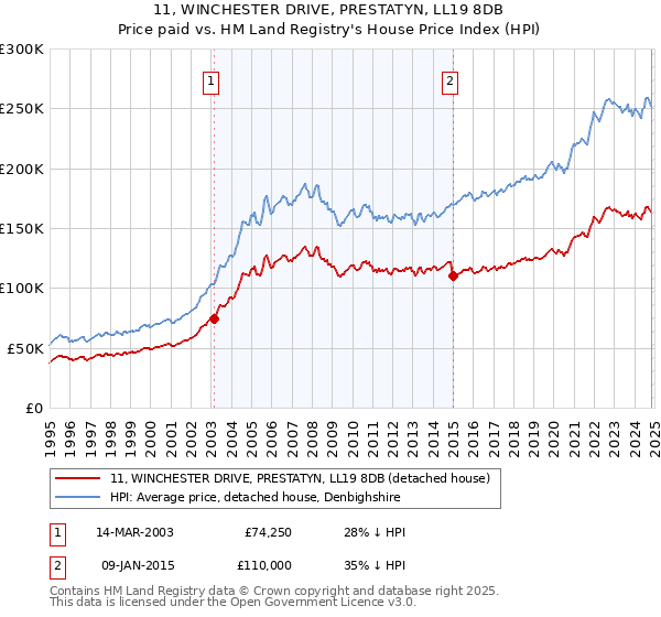 11, WINCHESTER DRIVE, PRESTATYN, LL19 8DB: Price paid vs HM Land Registry's House Price Index