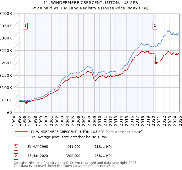 11, WINDERMERE CRESCENT, LUTON, LU3 2PR: Price paid vs HM Land Registry's House Price Index