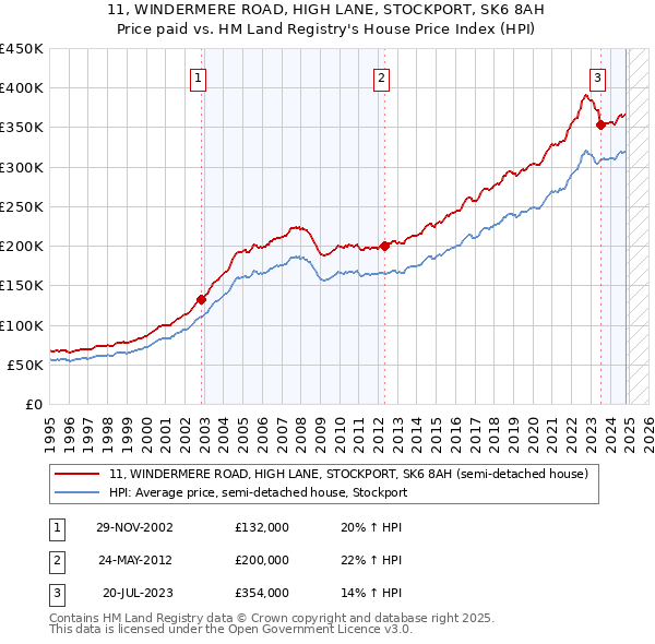 11, WINDERMERE ROAD, HIGH LANE, STOCKPORT, SK6 8AH: Price paid vs HM Land Registry's House Price Index