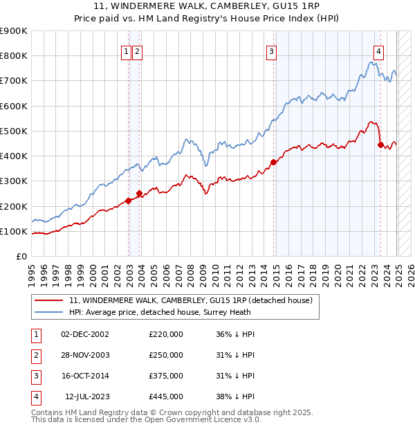 11, WINDERMERE WALK, CAMBERLEY, GU15 1RP: Price paid vs HM Land Registry's House Price Index