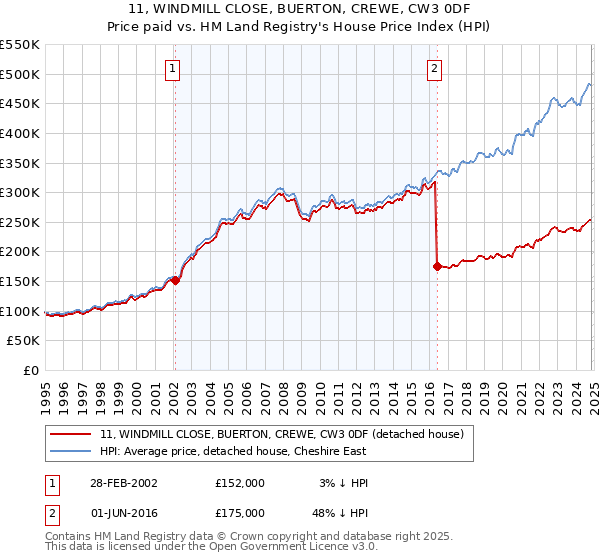 11, WINDMILL CLOSE, BUERTON, CREWE, CW3 0DF: Price paid vs HM Land Registry's House Price Index