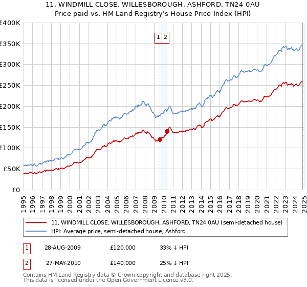 11, WINDMILL CLOSE, WILLESBOROUGH, ASHFORD, TN24 0AU: Price paid vs HM Land Registry's House Price Index