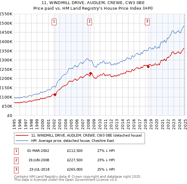 11, WINDMILL DRIVE, AUDLEM, CREWE, CW3 0BE: Price paid vs HM Land Registry's House Price Index