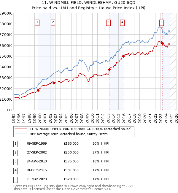 11, WINDMILL FIELD, WINDLESHAM, GU20 6QD: Price paid vs HM Land Registry's House Price Index