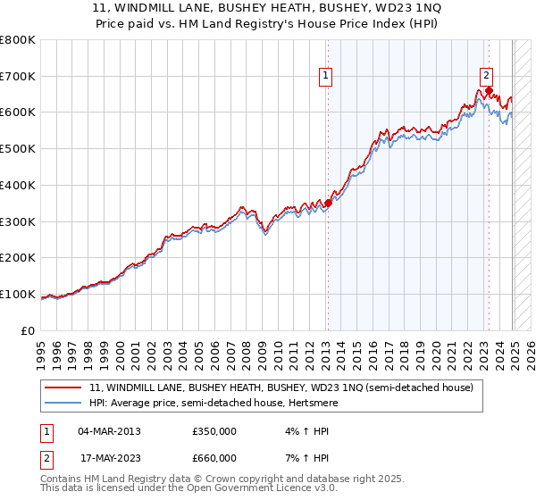 11, WINDMILL LANE, BUSHEY HEATH, BUSHEY, WD23 1NQ: Price paid vs HM Land Registry's House Price Index