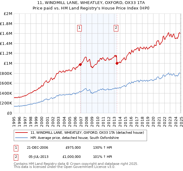 11, WINDMILL LANE, WHEATLEY, OXFORD, OX33 1TA: Price paid vs HM Land Registry's House Price Index