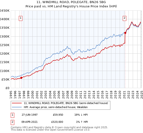 11, WINDMILL ROAD, POLEGATE, BN26 5BG: Price paid vs HM Land Registry's House Price Index