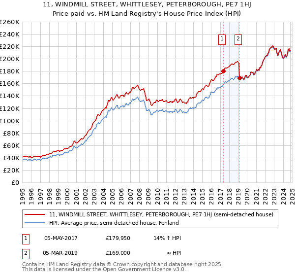 11, WINDMILL STREET, WHITTLESEY, PETERBOROUGH, PE7 1HJ: Price paid vs HM Land Registry's House Price Index