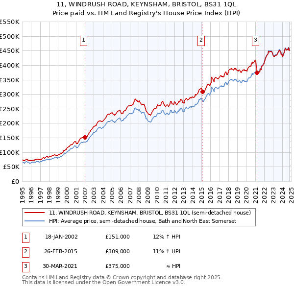 11, WINDRUSH ROAD, KEYNSHAM, BRISTOL, BS31 1QL: Price paid vs HM Land Registry's House Price Index