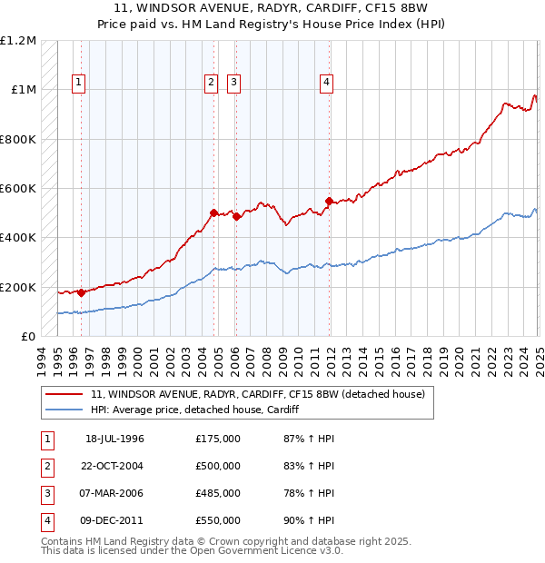 11, WINDSOR AVENUE, RADYR, CARDIFF, CF15 8BW: Price paid vs HM Land Registry's House Price Index