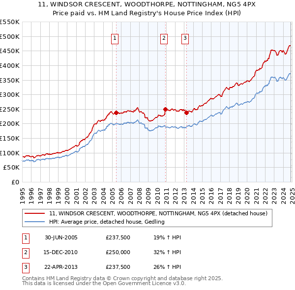 11, WINDSOR CRESCENT, WOODTHORPE, NOTTINGHAM, NG5 4PX: Price paid vs HM Land Registry's House Price Index