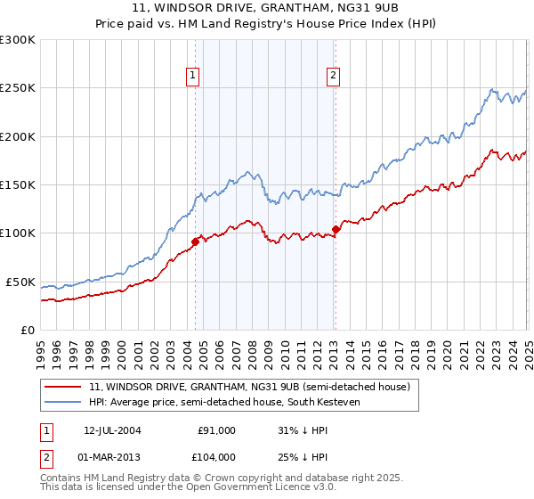 11, WINDSOR DRIVE, GRANTHAM, NG31 9UB: Price paid vs HM Land Registry's House Price Index