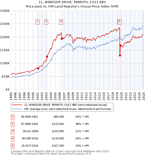 11, WINDSOR DRIVE, PENRITH, CA11 9BS: Price paid vs HM Land Registry's House Price Index