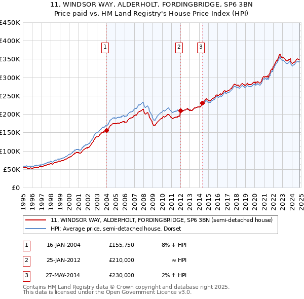 11, WINDSOR WAY, ALDERHOLT, FORDINGBRIDGE, SP6 3BN: Price paid vs HM Land Registry's House Price Index