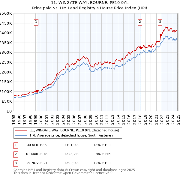 11, WINGATE WAY, BOURNE, PE10 9YL: Price paid vs HM Land Registry's House Price Index