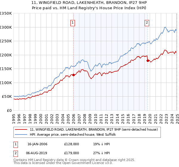 11, WINGFIELD ROAD, LAKENHEATH, BRANDON, IP27 9HP: Price paid vs HM Land Registry's House Price Index