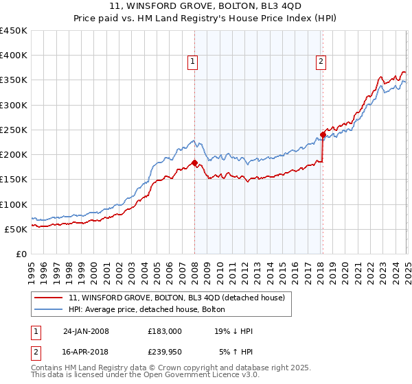 11, WINSFORD GROVE, BOLTON, BL3 4QD: Price paid vs HM Land Registry's House Price Index