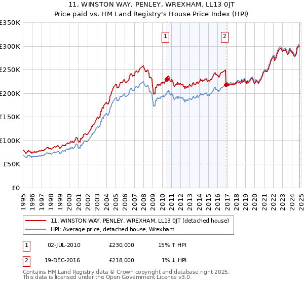 11, WINSTON WAY, PENLEY, WREXHAM, LL13 0JT: Price paid vs HM Land Registry's House Price Index