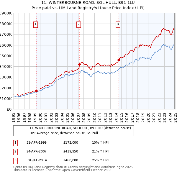 11, WINTERBOURNE ROAD, SOLIHULL, B91 1LU: Price paid vs HM Land Registry's House Price Index