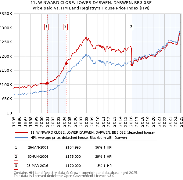 11, WINWARD CLOSE, LOWER DARWEN, DARWEN, BB3 0SE: Price paid vs HM Land Registry's House Price Index