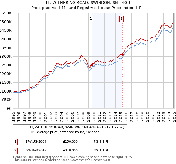 11, WITHERING ROAD, SWINDON, SN1 4GU: Price paid vs HM Land Registry's House Price Index