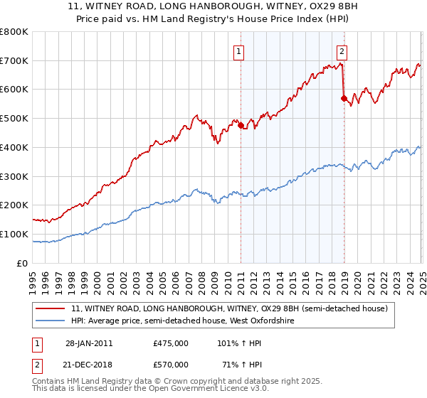 11, WITNEY ROAD, LONG HANBOROUGH, WITNEY, OX29 8BH: Price paid vs HM Land Registry's House Price Index