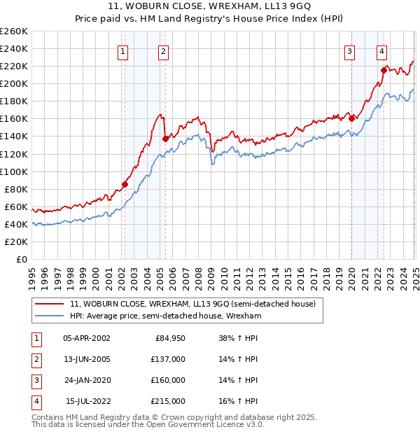 11, WOBURN CLOSE, WREXHAM, LL13 9GQ: Price paid vs HM Land Registry's House Price Index