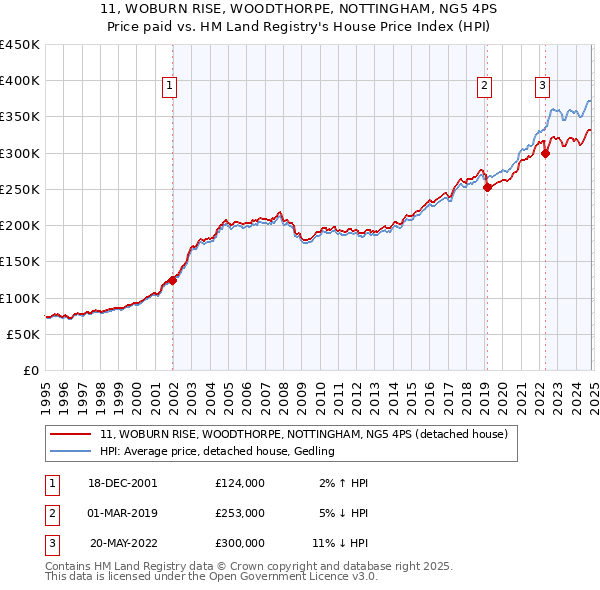 11, WOBURN RISE, WOODTHORPE, NOTTINGHAM, NG5 4PS: Price paid vs HM Land Registry's House Price Index