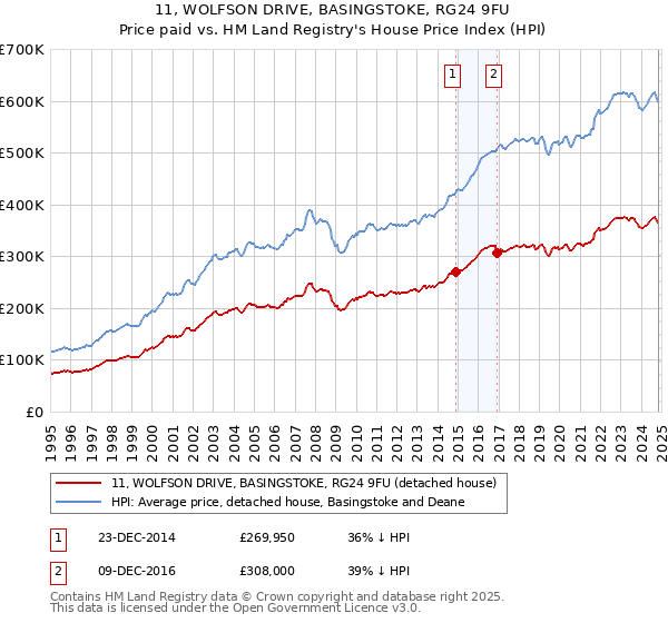 11, WOLFSON DRIVE, BASINGSTOKE, RG24 9FU: Price paid vs HM Land Registry's House Price Index