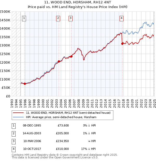 11, WOOD END, HORSHAM, RH12 4NT: Price paid vs HM Land Registry's House Price Index