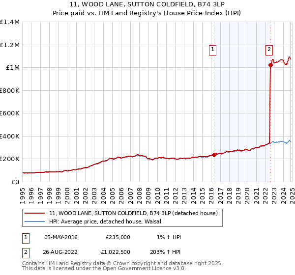 11, WOOD LANE, SUTTON COLDFIELD, B74 3LP: Price paid vs HM Land Registry's House Price Index