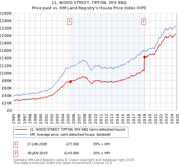 11, WOOD STREET, TIPTON, DY4 9BQ: Price paid vs HM Land Registry's House Price Index