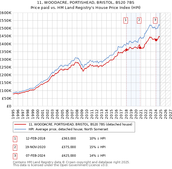 11, WOODACRE, PORTISHEAD, BRISTOL, BS20 7BS: Price paid vs HM Land Registry's House Price Index